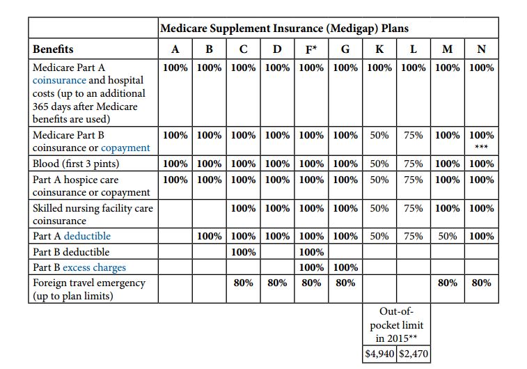 Medicare Insurance Comparison Charts
